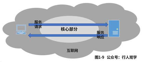 趣解計算機網絡（一） 入門概念與技術服務