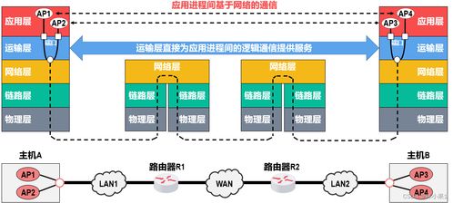計算機網(wǎng)絡(luò)之運輸層 信息技術(shù)咨詢服務(wù)的關(guān)鍵基石