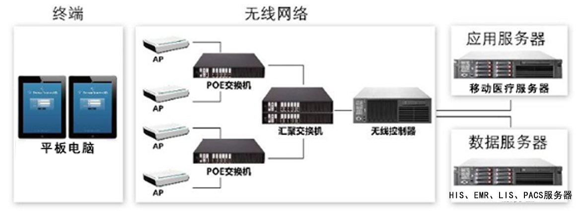 移動查房系統(tǒng) 計(jì)算機(jī)網(wǎng)絡(luò)技術(shù)服務(wù)的創(chuàng)新應(yīng)用