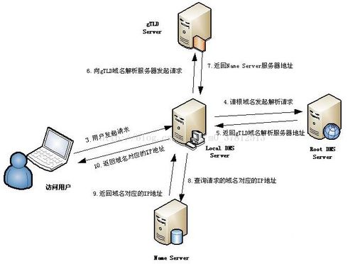 計(jì)算機(jī)網(wǎng)絡(luò)技術(shù) 深入淺出理解域名解析過程